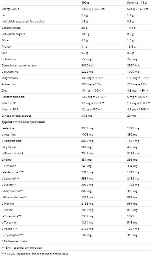 Po tréningu proteínov 2520 gramov