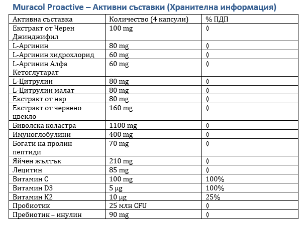 <tc>Muracol</tc> Proaktívne 120 kapsúl (Únava a chronická únava)
